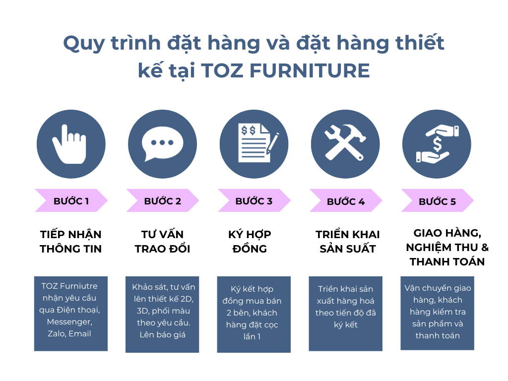 Blue and Pink Modern Online Ordering Process Flow Chart Graph